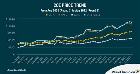 coe price 2021|COE prices surge ahead of another supply cut; spike .